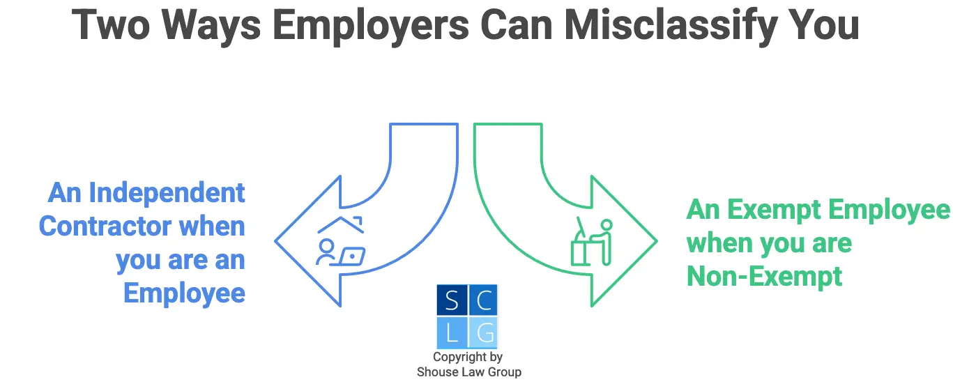 Graphic that shows two ways you can be misclassified by your employer, such as an independent contractor or exempt employee