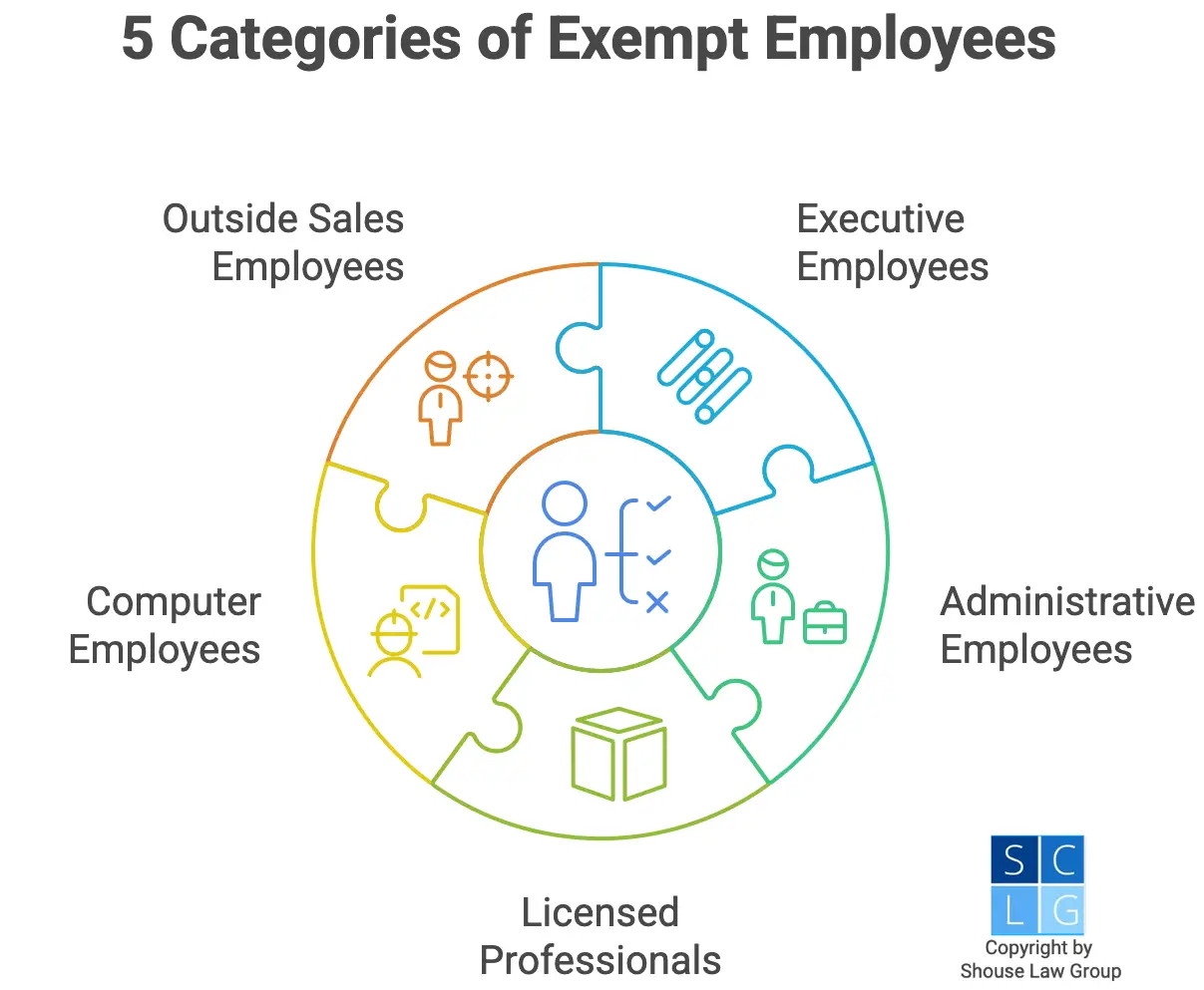 Graphic that shows five types of exempt employees in California, including executive employees, administrative employees, outside sales employees, computer employees, and licensed professionals 