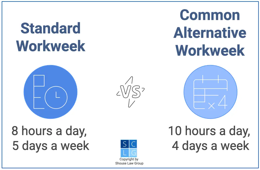 Graphic that shows alternative workweek schedule (4/10) vs. standard workweek schedule (5/8)