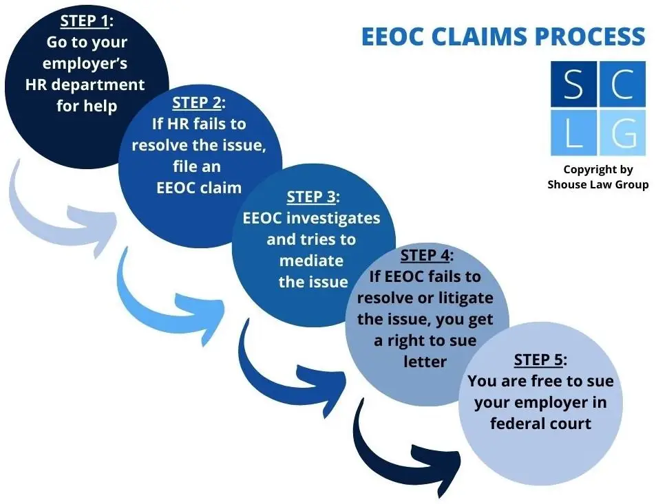 Flowchart that shows EEOC claims process under federal law, including going to Human Resources, filing an EEOC claim, and if necessary bringing a lawsuit