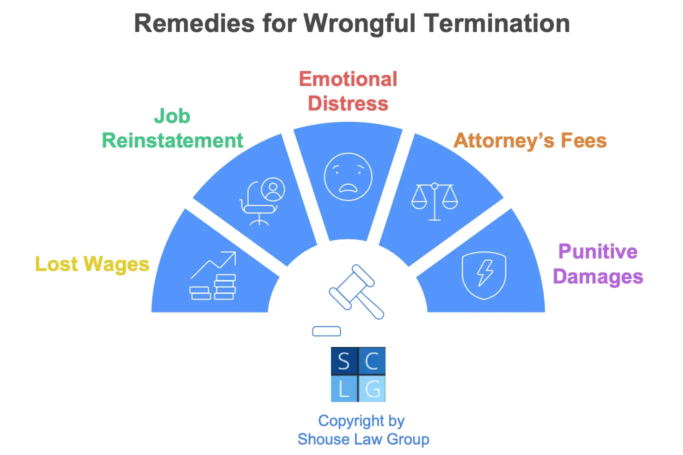 Graphic that shows common types of damages in constructive discharge cases