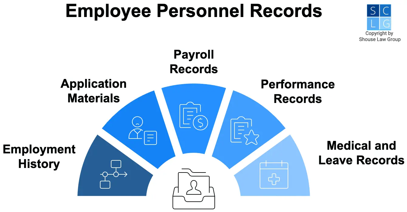 Graphic of contents of employee personnel records, such as medical info and payroll info
