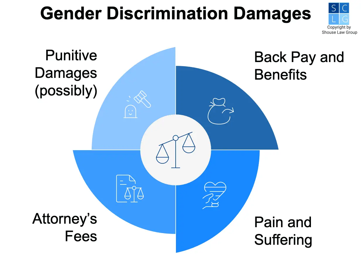 Graphic that shows damages in gender discrimination lawsuits, such as back pay and pain and suffering