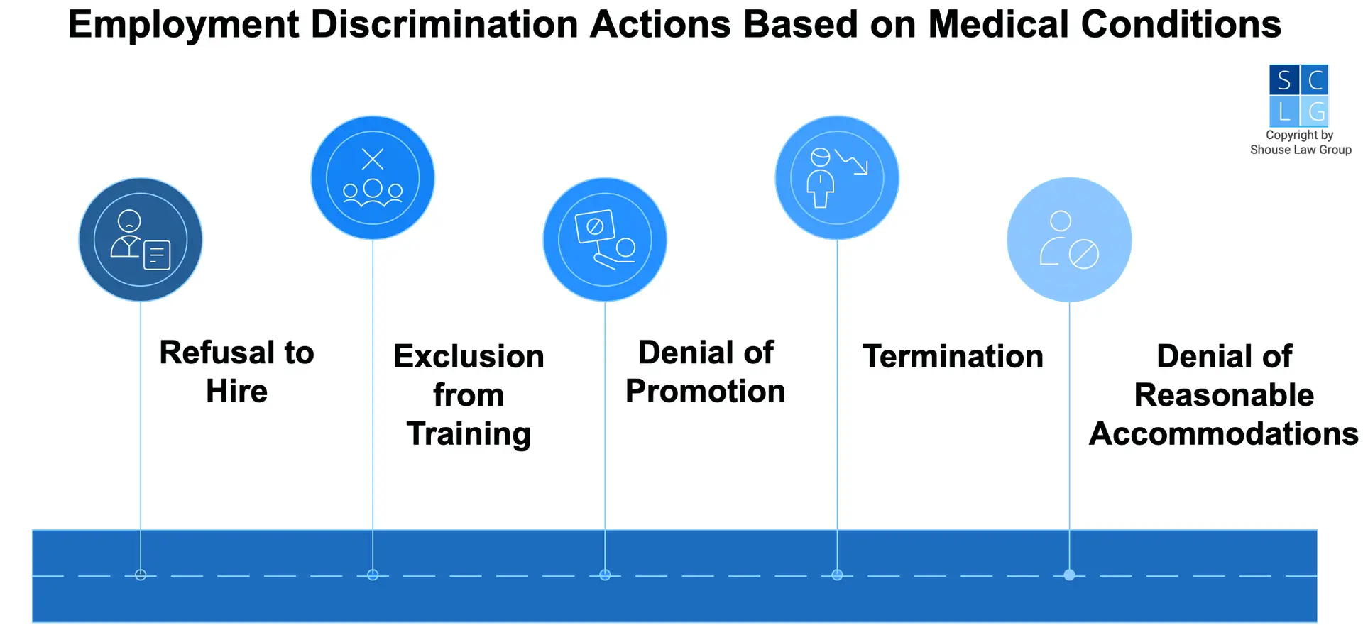 Graphic that shows types of employment discrimination based on medical conditions, such as denial of reasonable accommodations