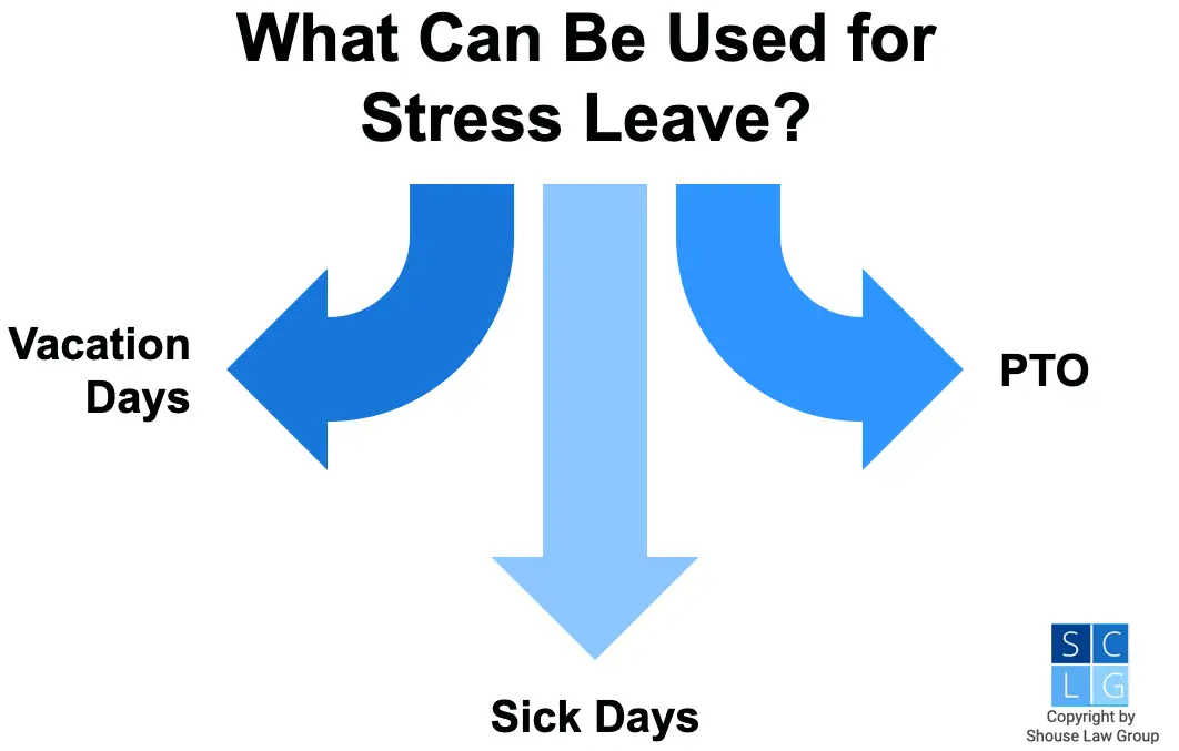 Graphic that shows you can use vacation days, sick days, and PTO for stress leave