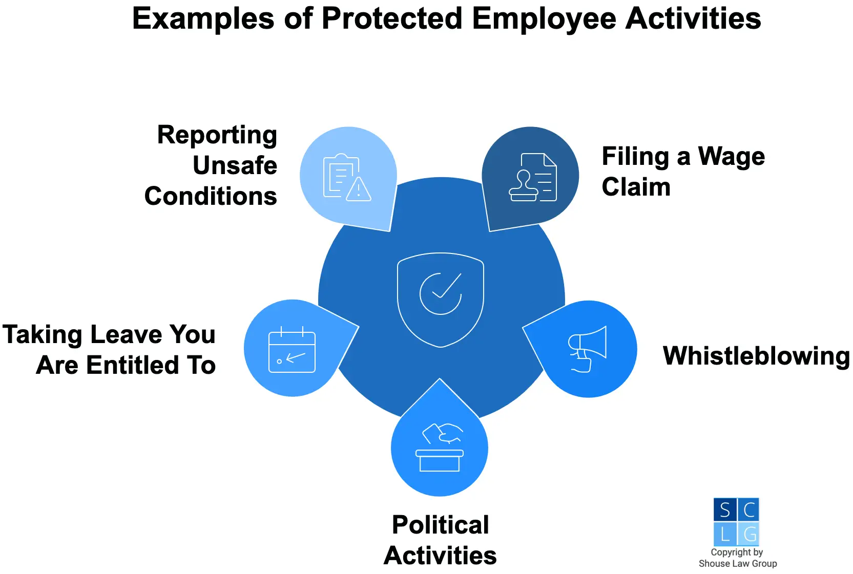 Graphic that shows examples of protected employee activities, such as whistleblowing