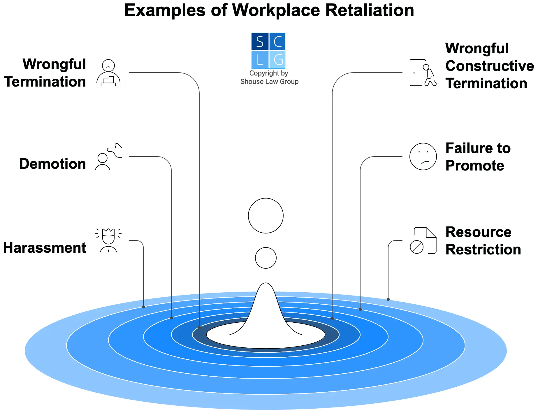 Graphic that shows examples of workplace retaliation, such as wrongful termination and demotions