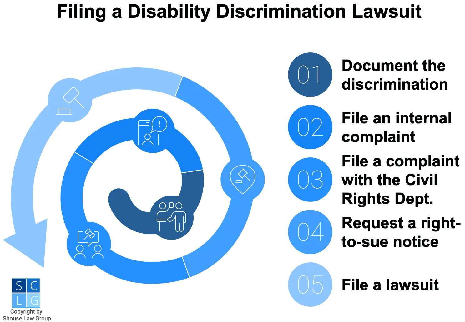 Graphic that shows flowchart of disability discrimination lawsuit process in California