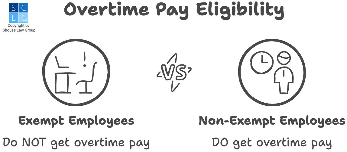 Graphic that shows non-exempt employees can get overtime pay while exempt employees may not