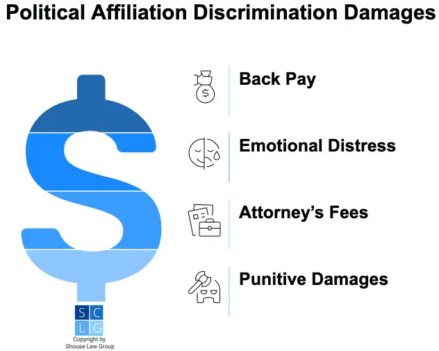 Graphic of damages in political affiliation discrimination cases, such as back pay and emotional distress