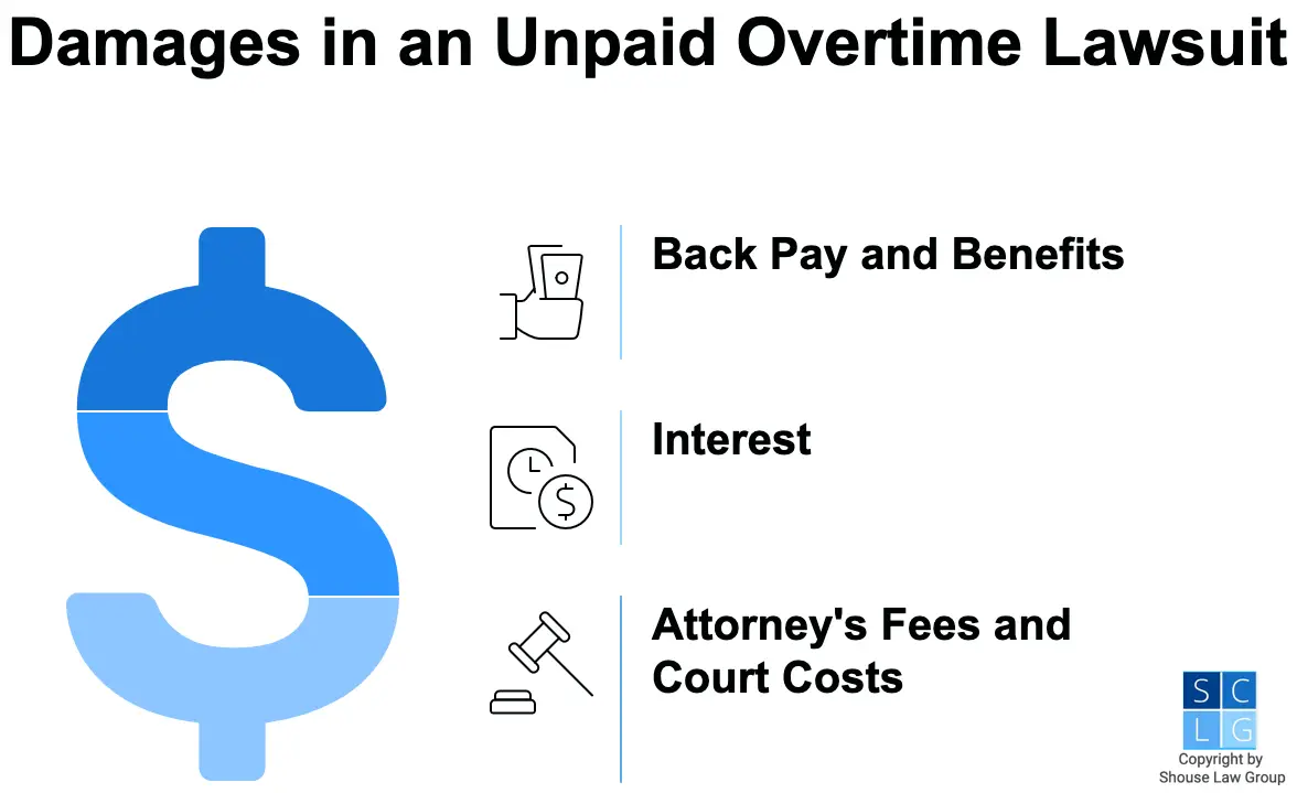 Graphic that shows damages in wage and hour lawsuits involving unpaid overtime, such as back pay plus interest