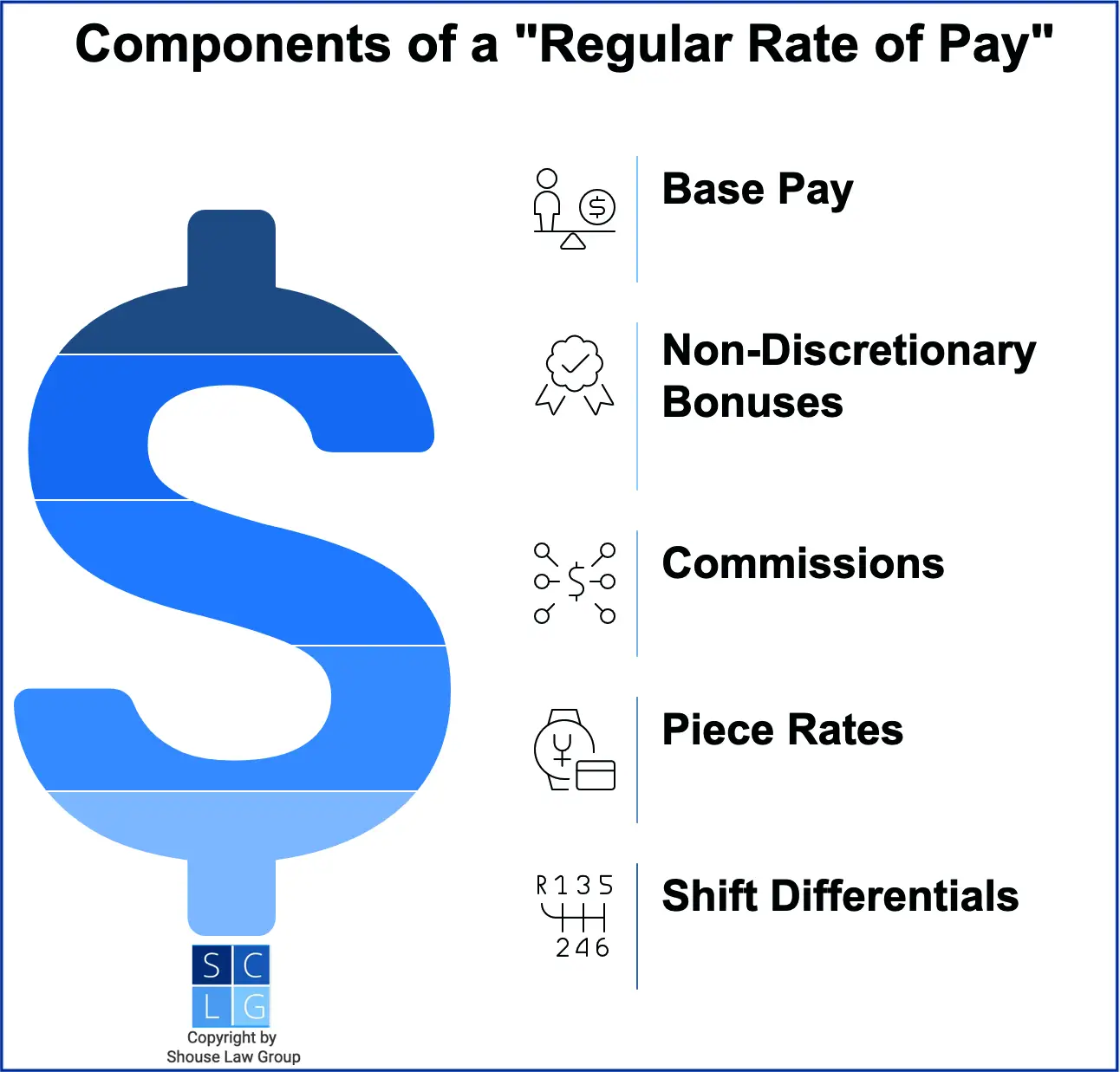 Graphic that shows components of a regular rate of pay in California, such as base pay and commissions