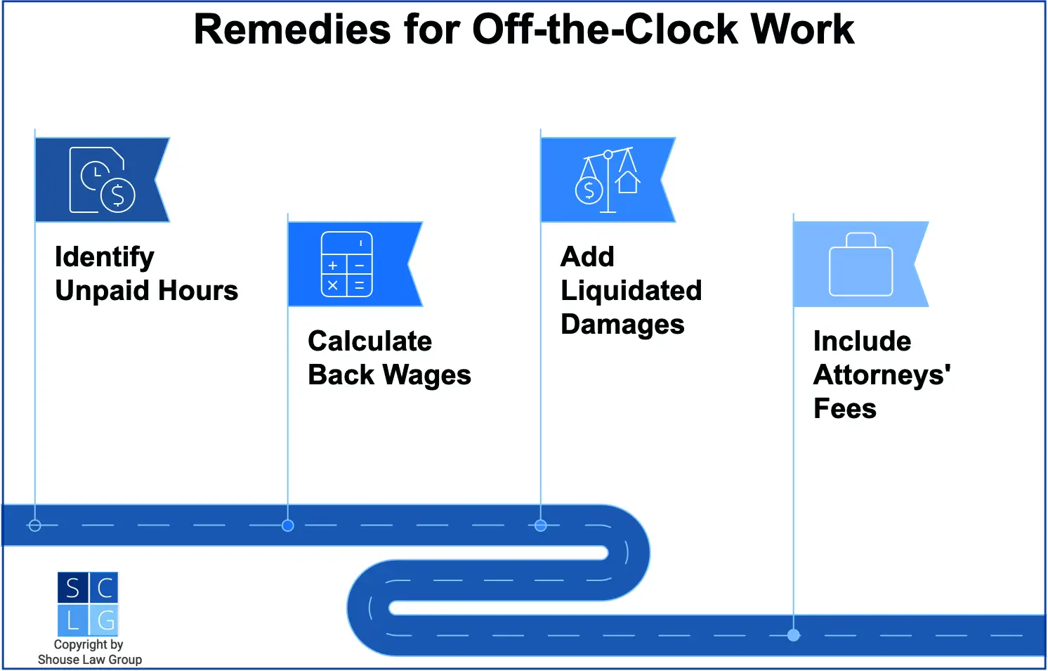 Graphic that shows remedies for doing off-the-clock work, including liquidated damages, attorney's fees, and back pay