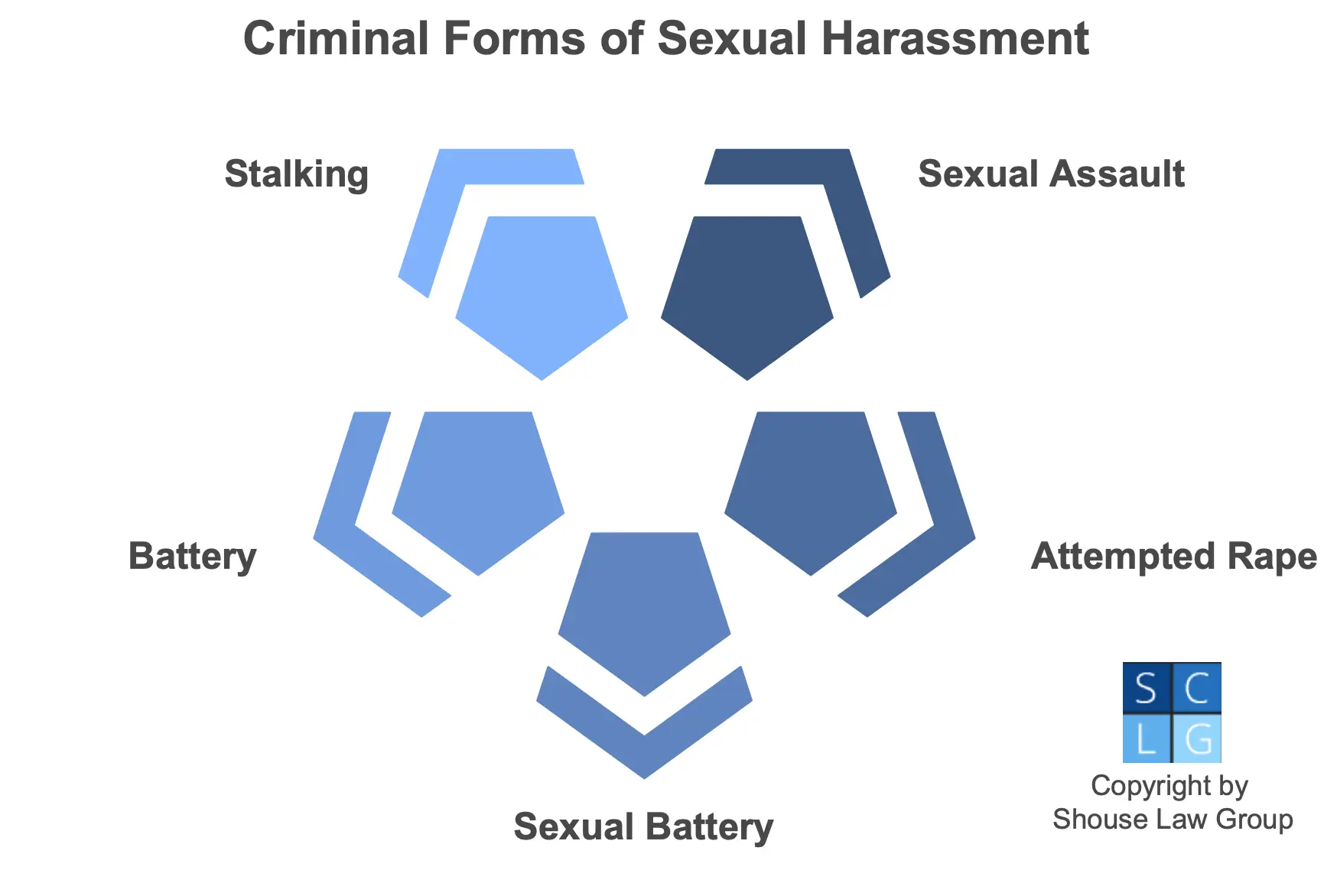 Graphic that shows examples of sexual harassment crimes