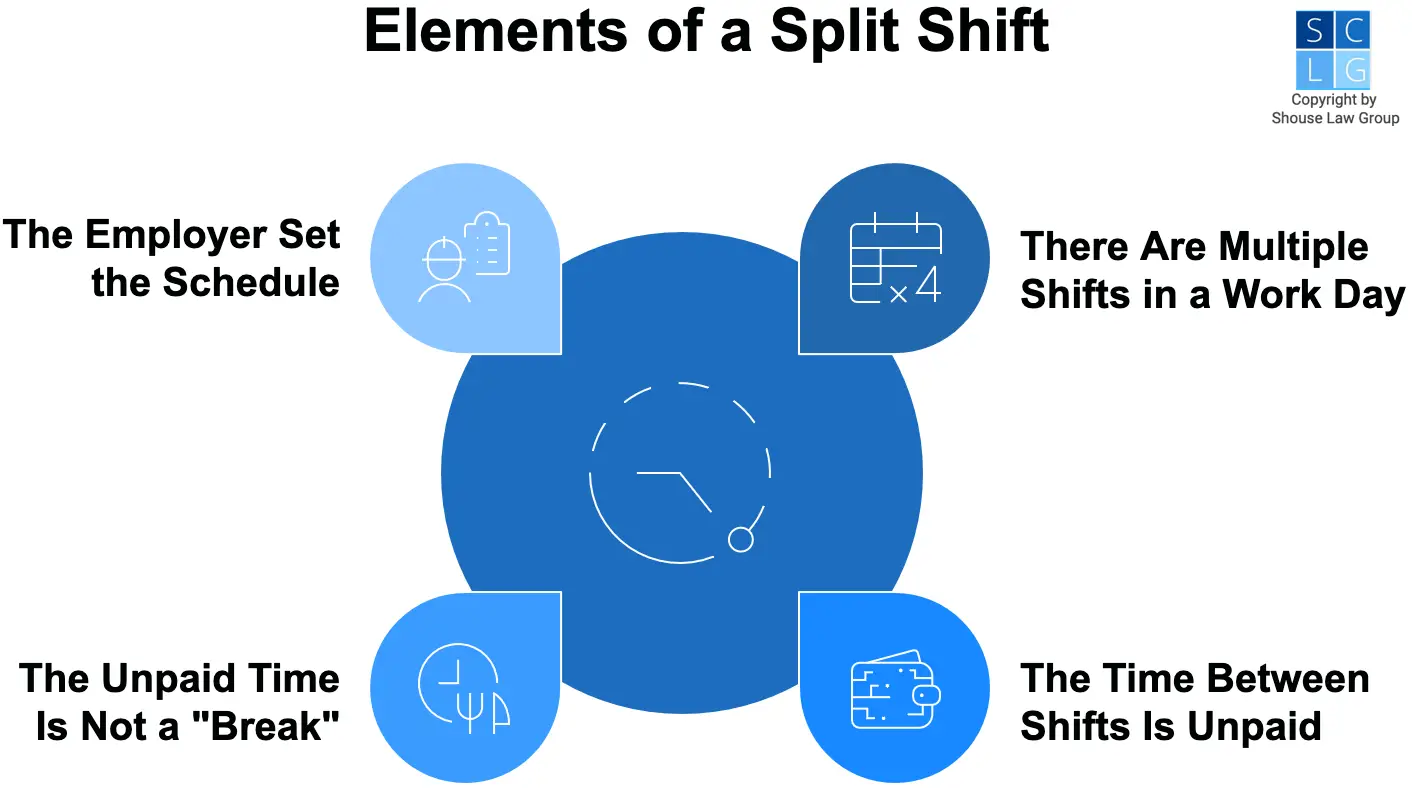 Graphic that shows element of a split shift, including multiple shifts in one day, and the time between is unpaid