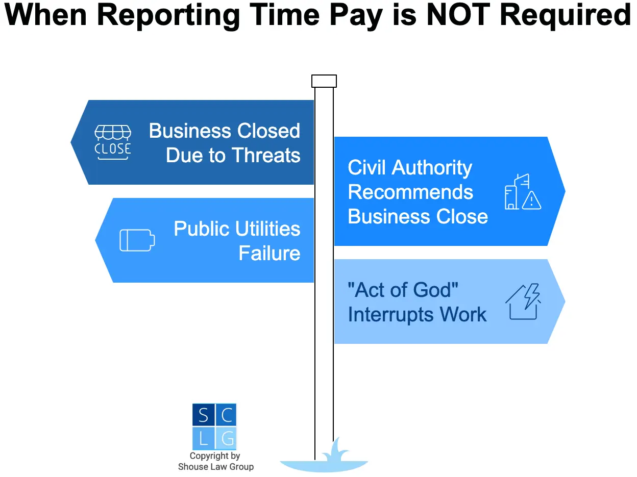 Graphic that shows reasons an employer does not have to pay reporting time pay