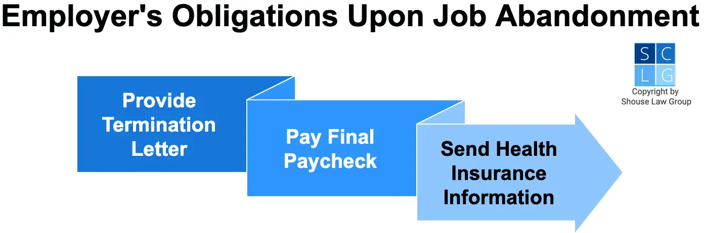 Graphic that shows employers' obligations after a worker abandons their job, including sending out a final paycheck and health insurance information