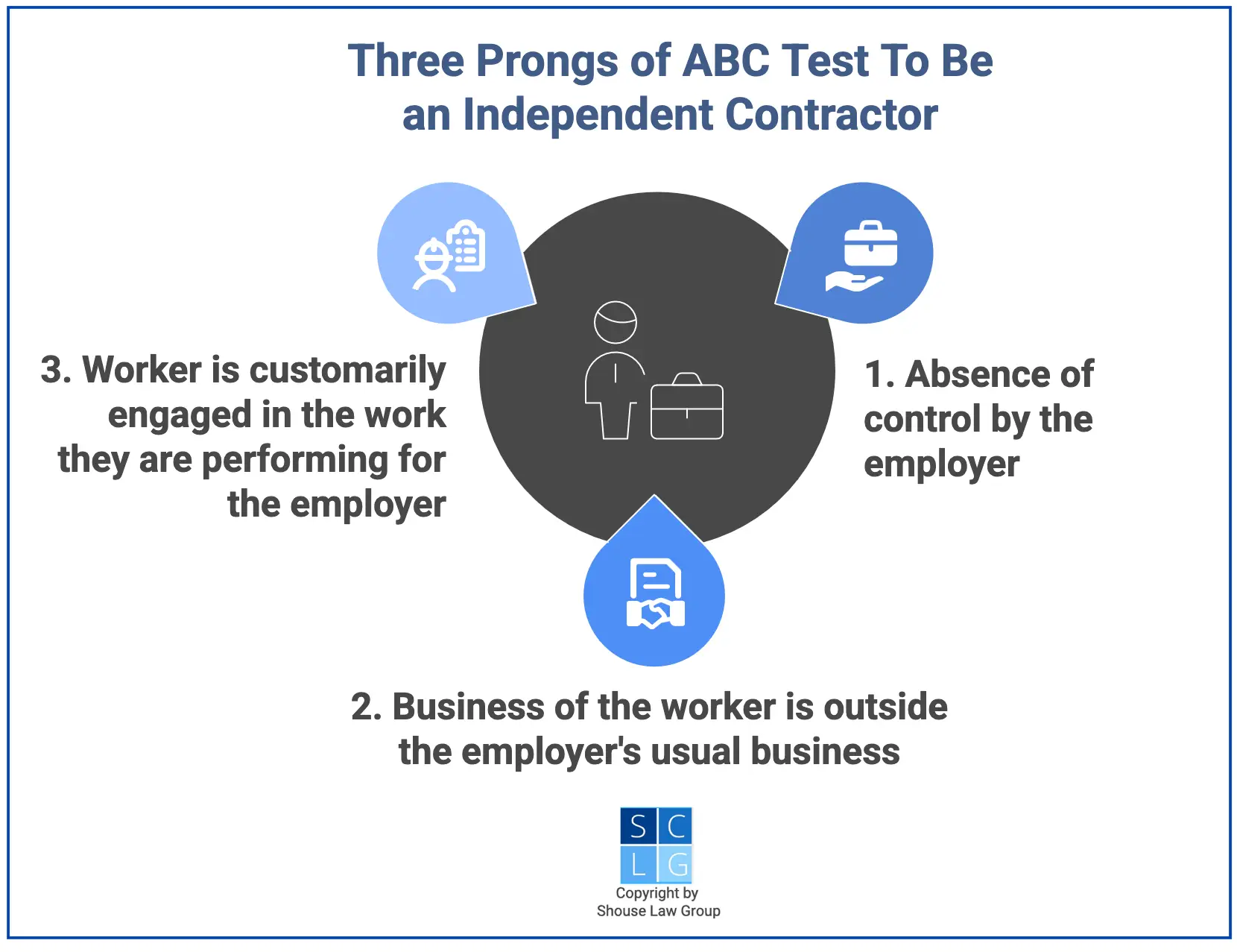 Graphic that shows three prongs that have to be met to be an independent contractor under the ABC Test in California