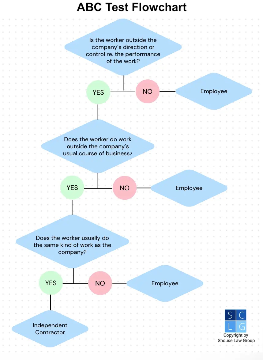 Flowchart to determine whether you are an independent contractor in California