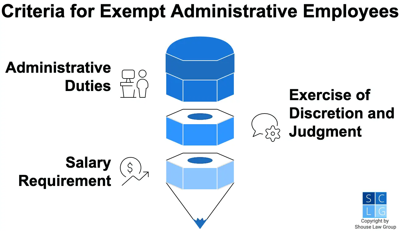 Administrative Exemption criteria in California, such as a salary requirement and administrative duties
