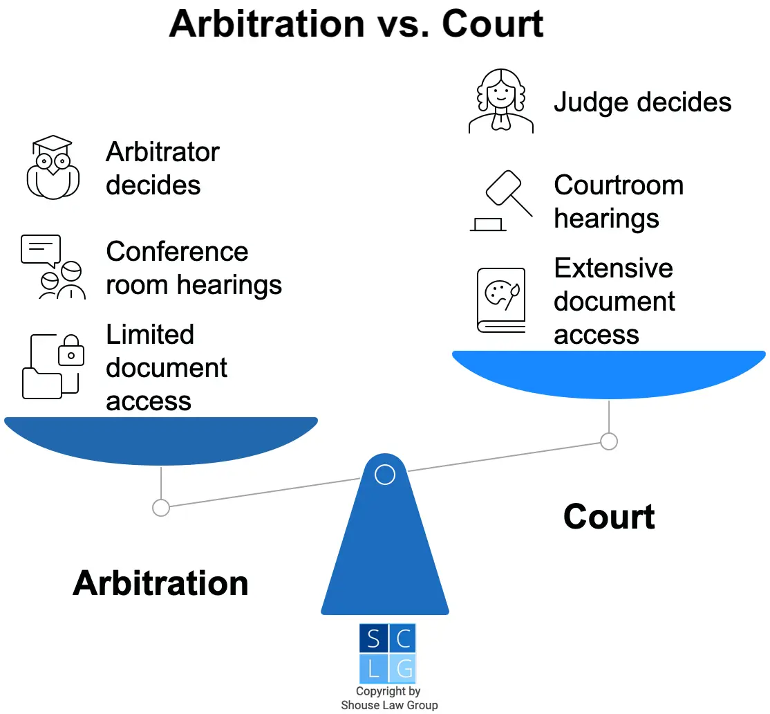 Graphic that compares arbitration with court hearings. For example, arbitration usually has more limited access to documents than trials do