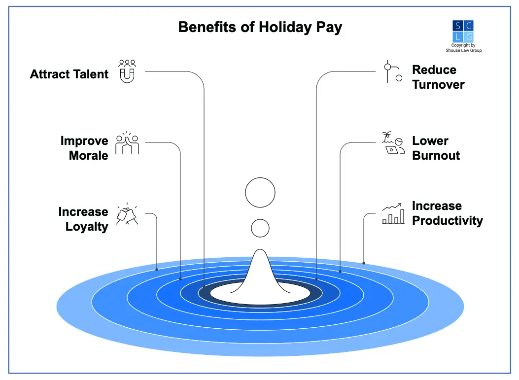 Graphic that shows benefits of offering holiday pay, including improved moral and productivity
