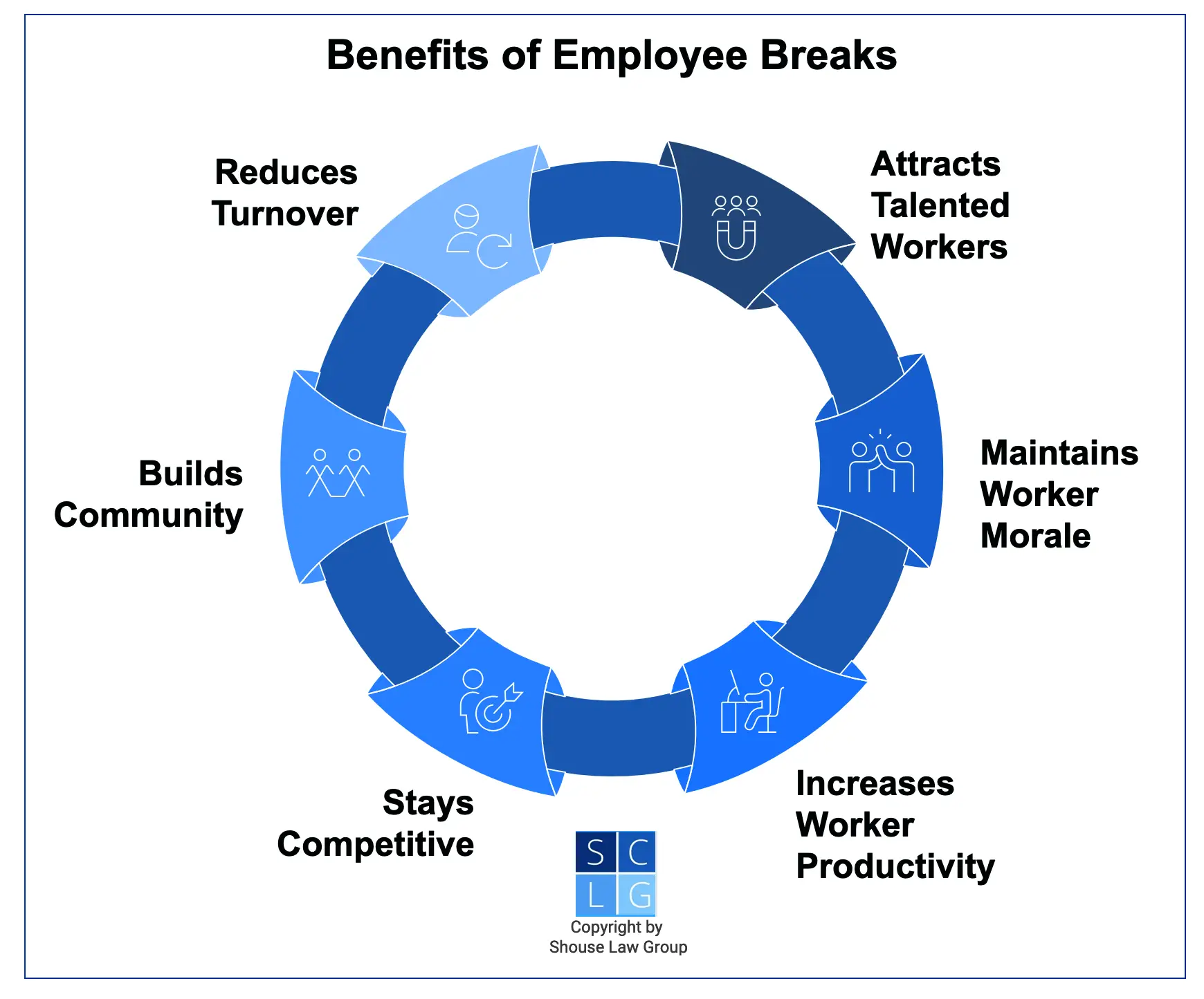 Graphic that shows benefits of employee breaks, such as increasing productivity and morale