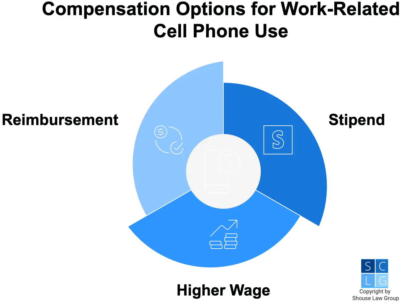 Graphic that shows how employers can compensate employees for work-related cell phone use, such as reimbursements, stipends, or higher wages