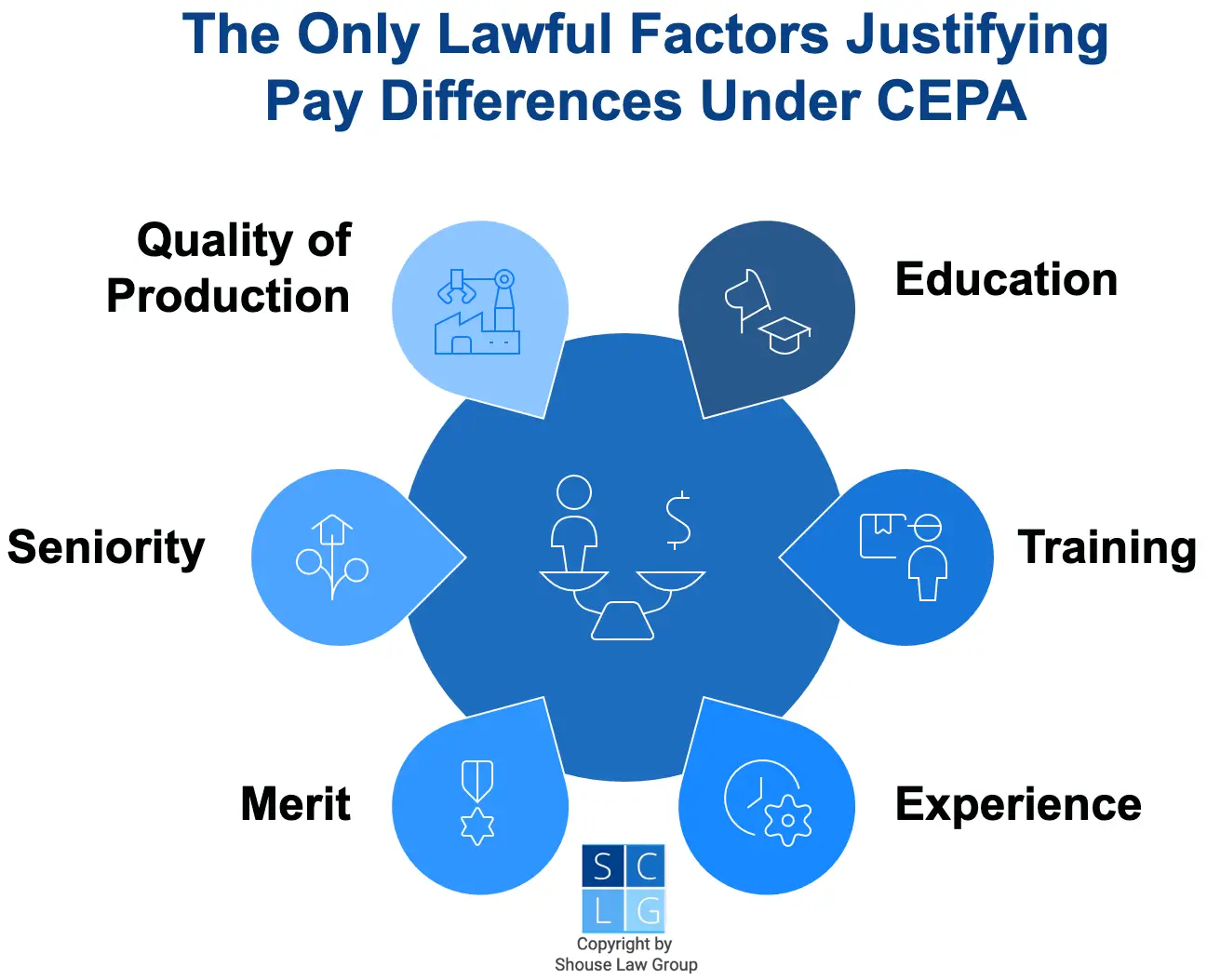 Graphic showing factors justifying pay disparities under CEPA, including education, training, and seniority