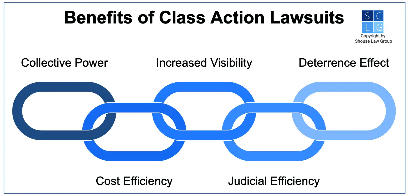 Graphic that shows benefits of class actions, such as efficiency, deterrence, collective power, and visibility
