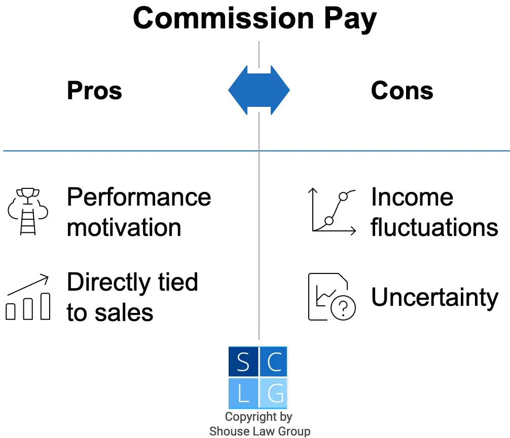 Pros and cons of commission pay, such as performance motivation but unpredictability 