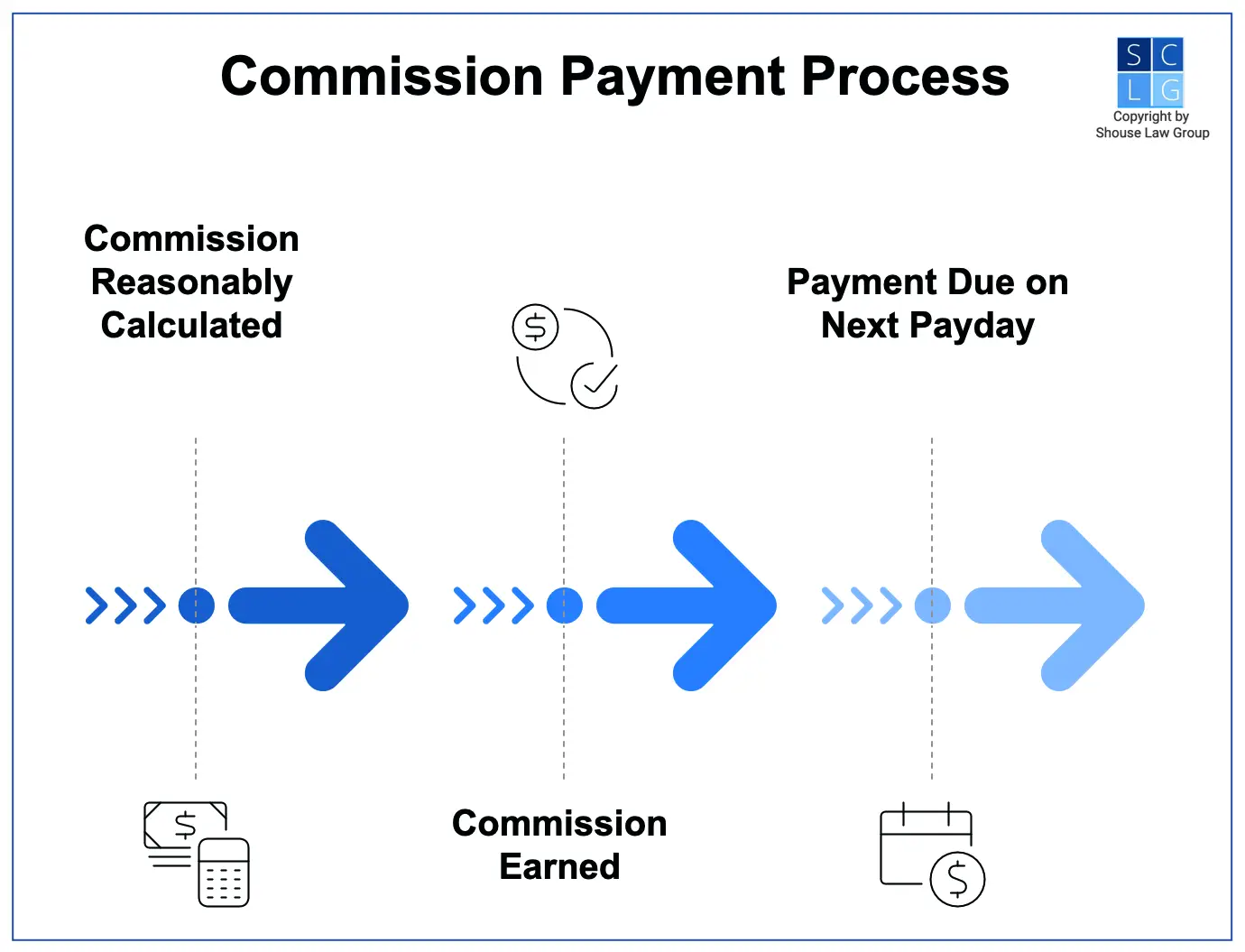 Graphic that shows when commission must be paid, which is on the payday after it is earned