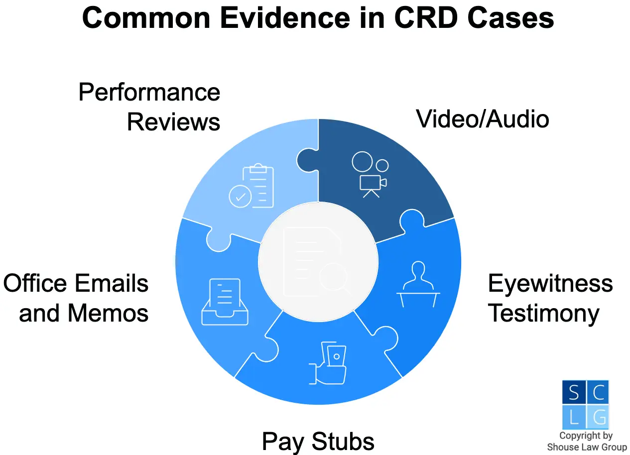 Graphic that shows common evidence in CRD cases, such as office memos and performance reviews
