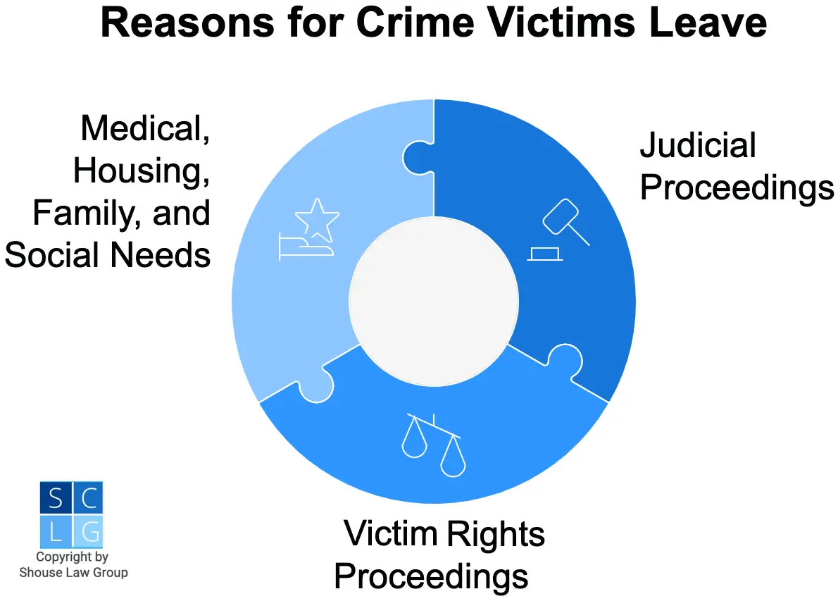 Graphic that shows reasons for crime victims leave, such as going to judicial proceeding and victims rights proceedings 