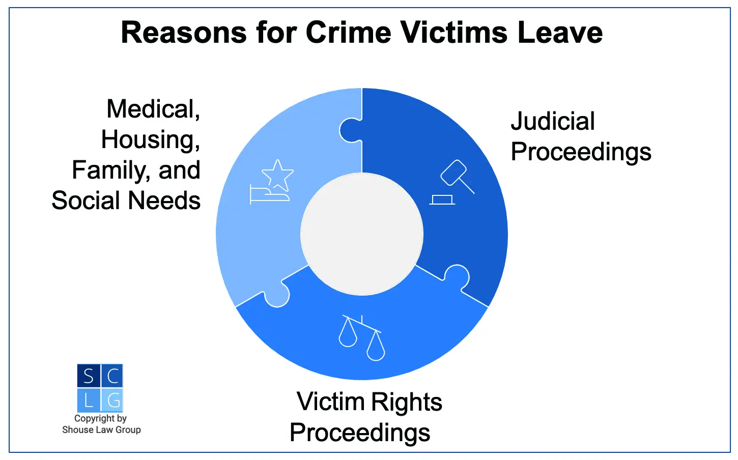 Graphic that shows reasons to take crime victim leave in California, such as judicial proceedings