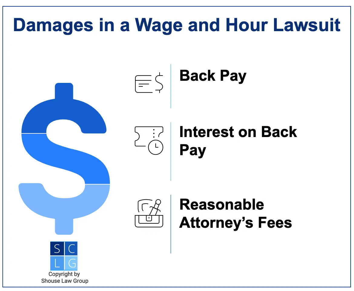 Graphic that shows damages in a wage and hour lawsuit, including back pay and interest
