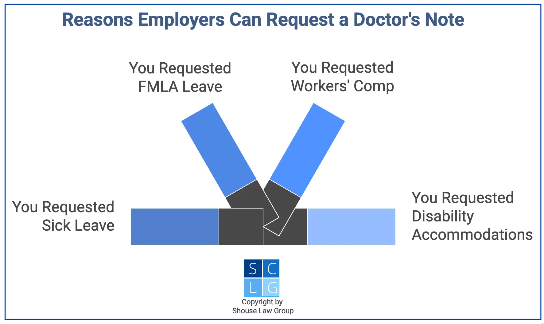 Graphic that shows when employers can request doctor's notes in California