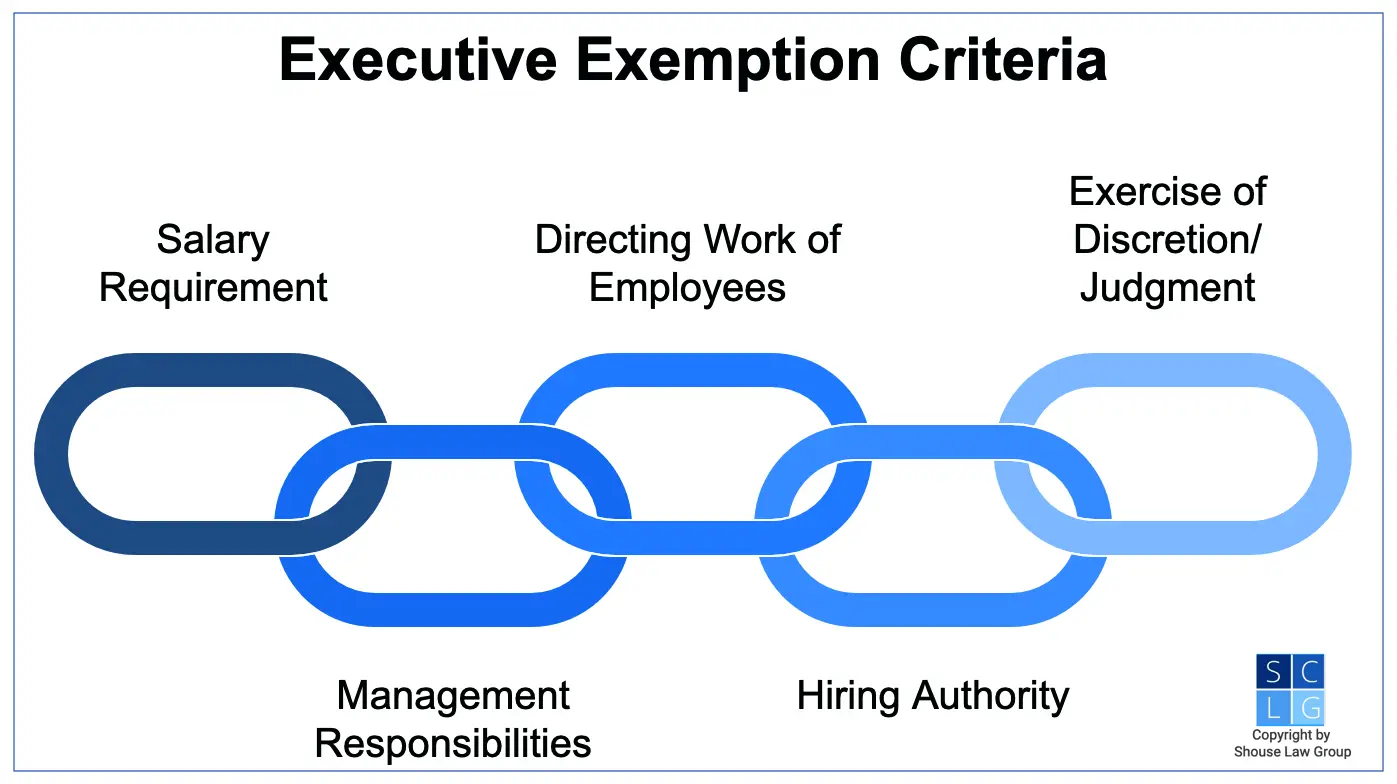 Graphic that shows criteria for executive exemption of employees in California, such as managerial duties and hiring authority