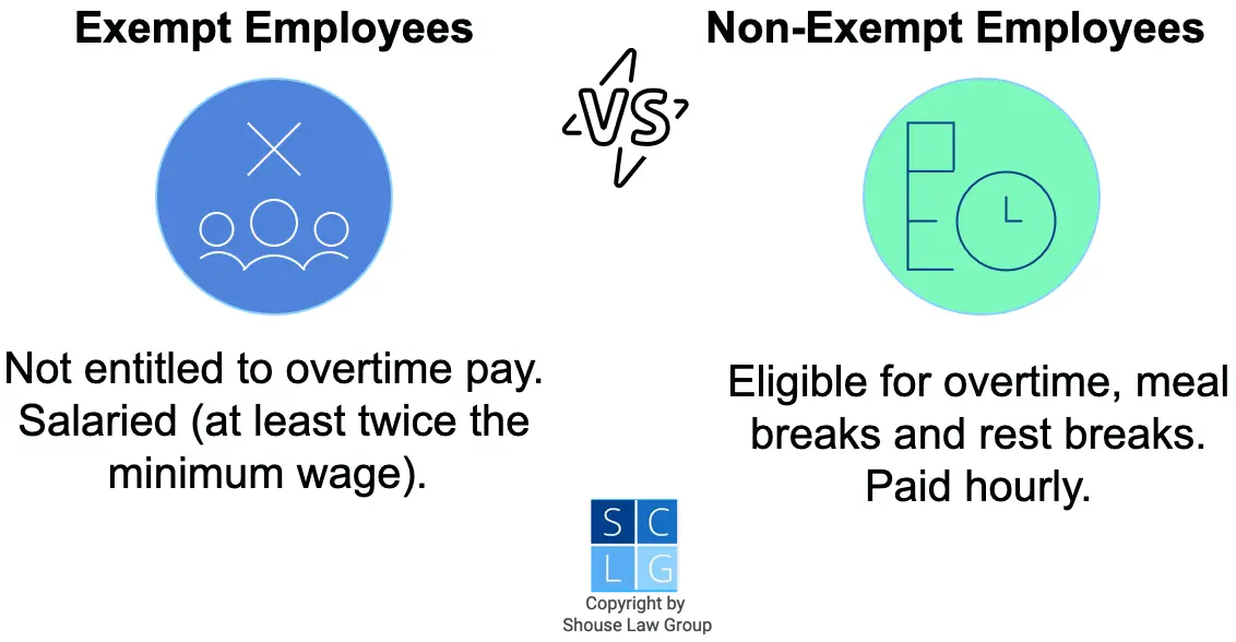 Graphic that shows non-exempt employees are eligible for overtime pay, meal breaks, and rest breaks.