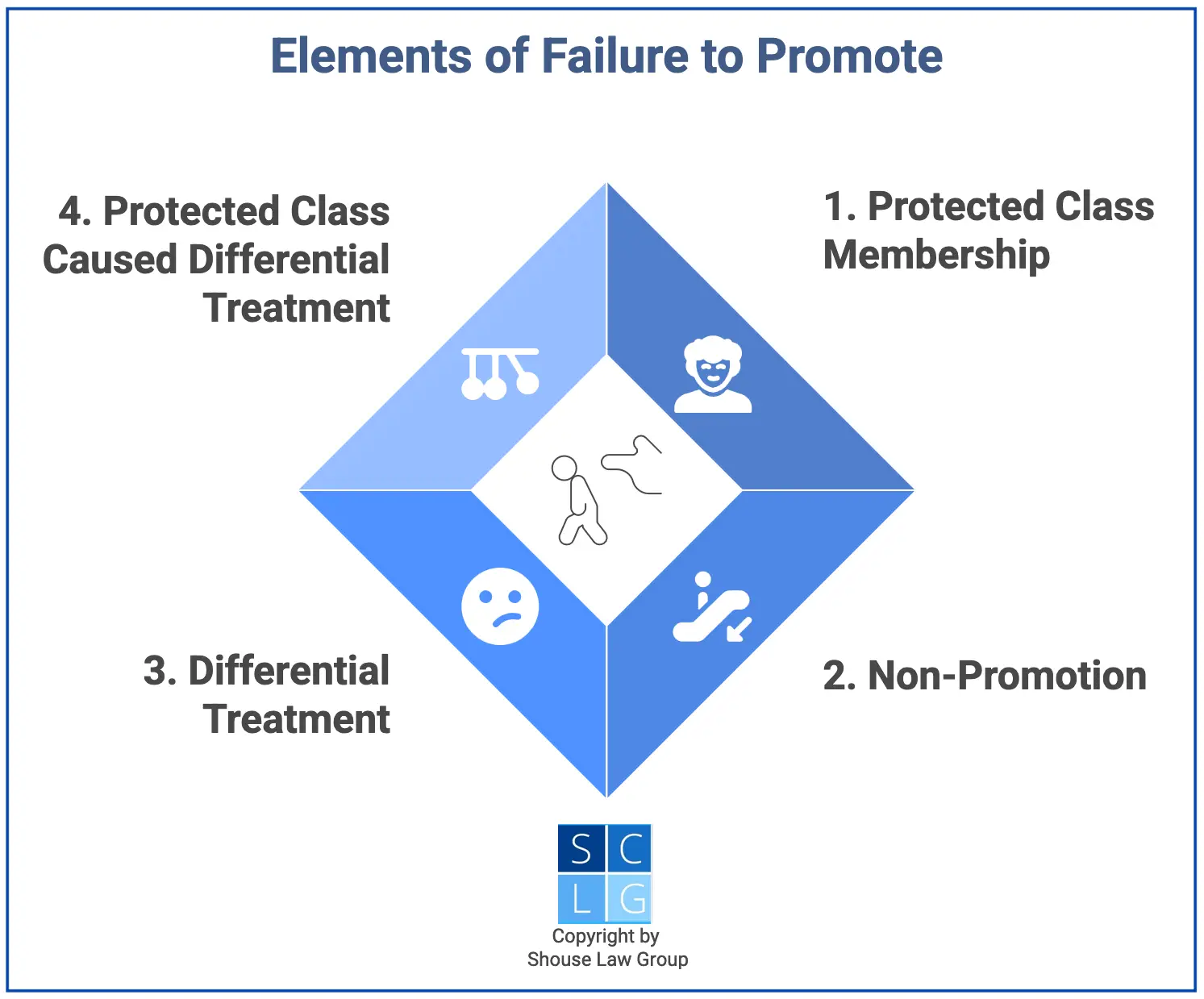 Graphic that shows the elements of a failure to promote claim in California, such as being part of a protected class caused differential treatment