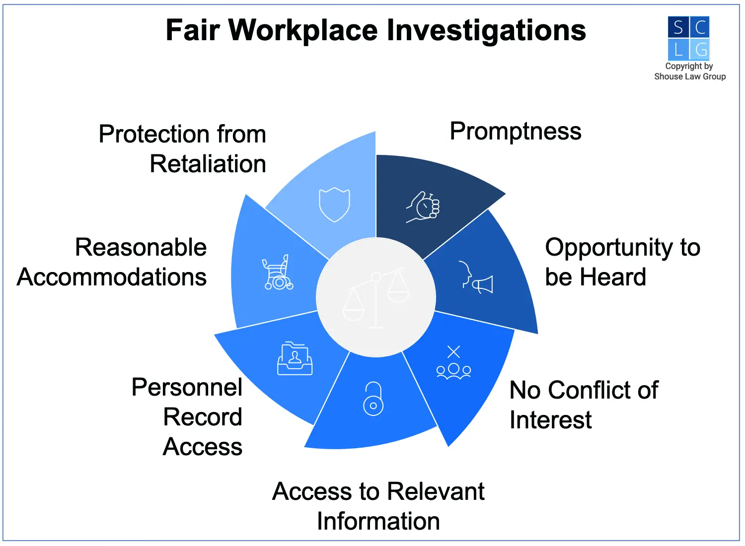 Graphic that shows components of a fair workplace investigations, such as access to personnel records and relevant information
