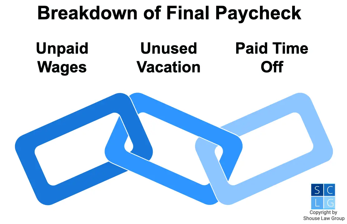 Graphic that shows breakdown of final paychecks, including unpaid wages, unused vacation, and PTO