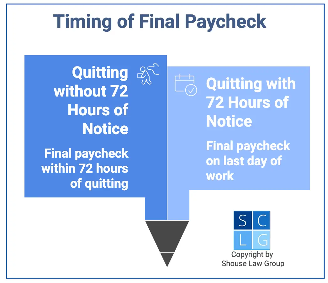 Graphic that shows final paychecks in California must be paid within 72 hours if you give no notice. 