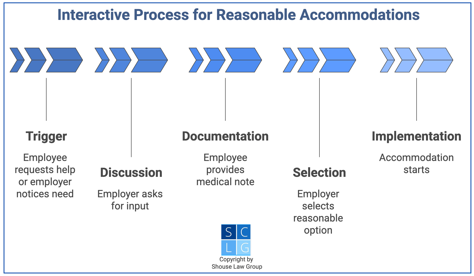 Flowchart that shows interactive process to get reasonable accommodations in California workplaces