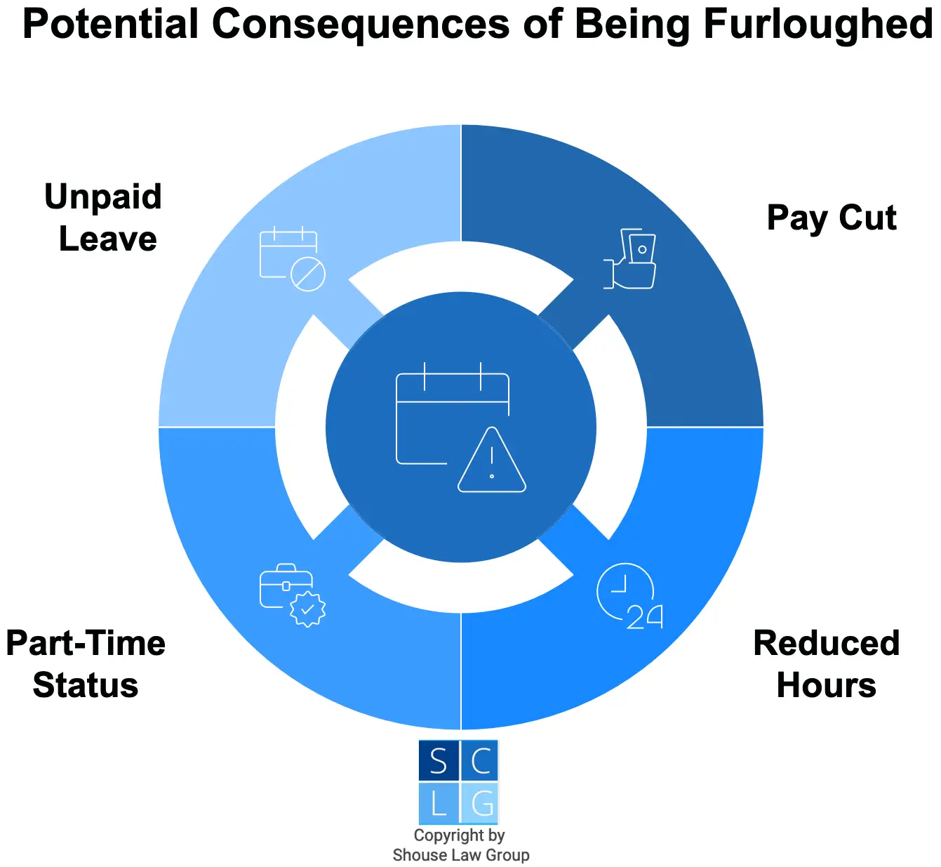 Graphic that shows potential consequences of being furloughed, such as a pay cut