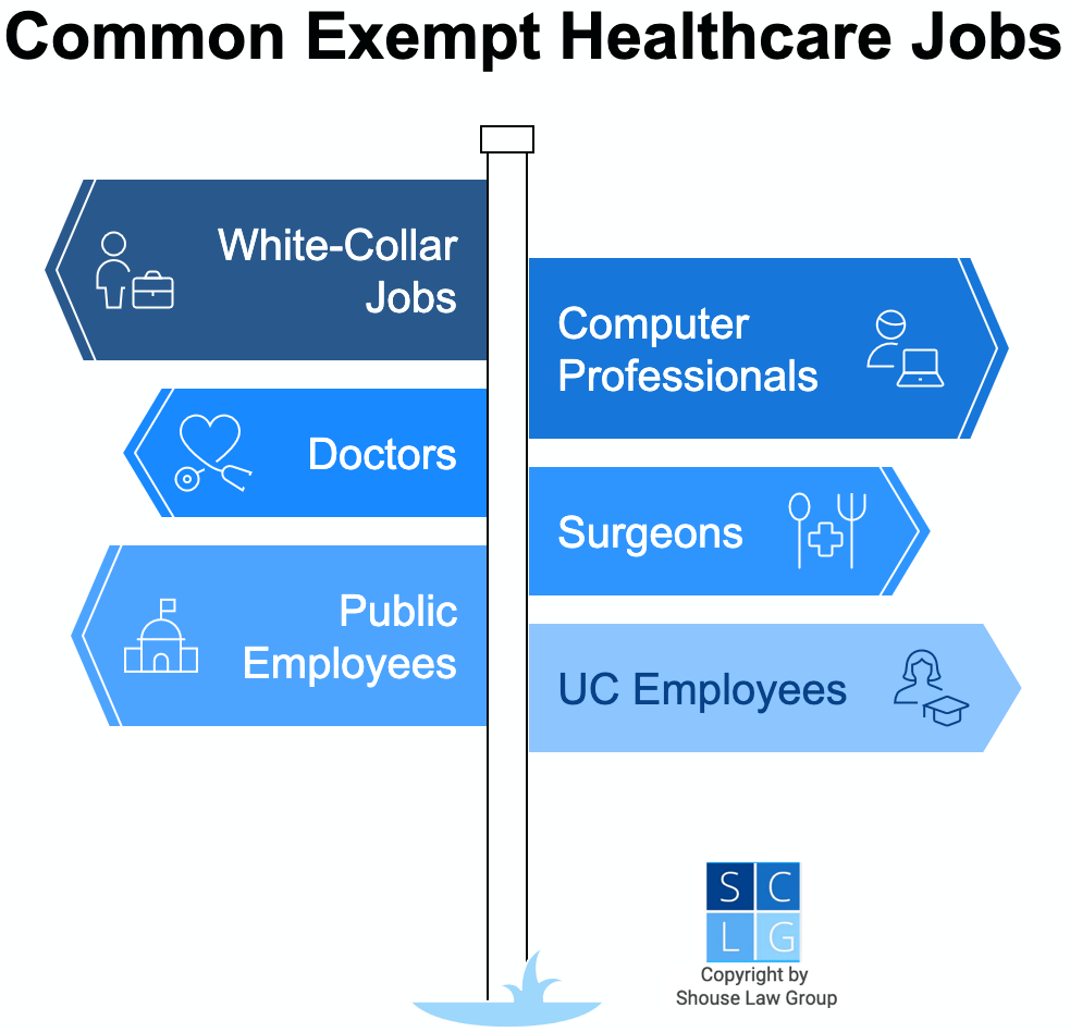 Graphic that shows common exempt jobs in the healthcare field, such as doctors and surgeons