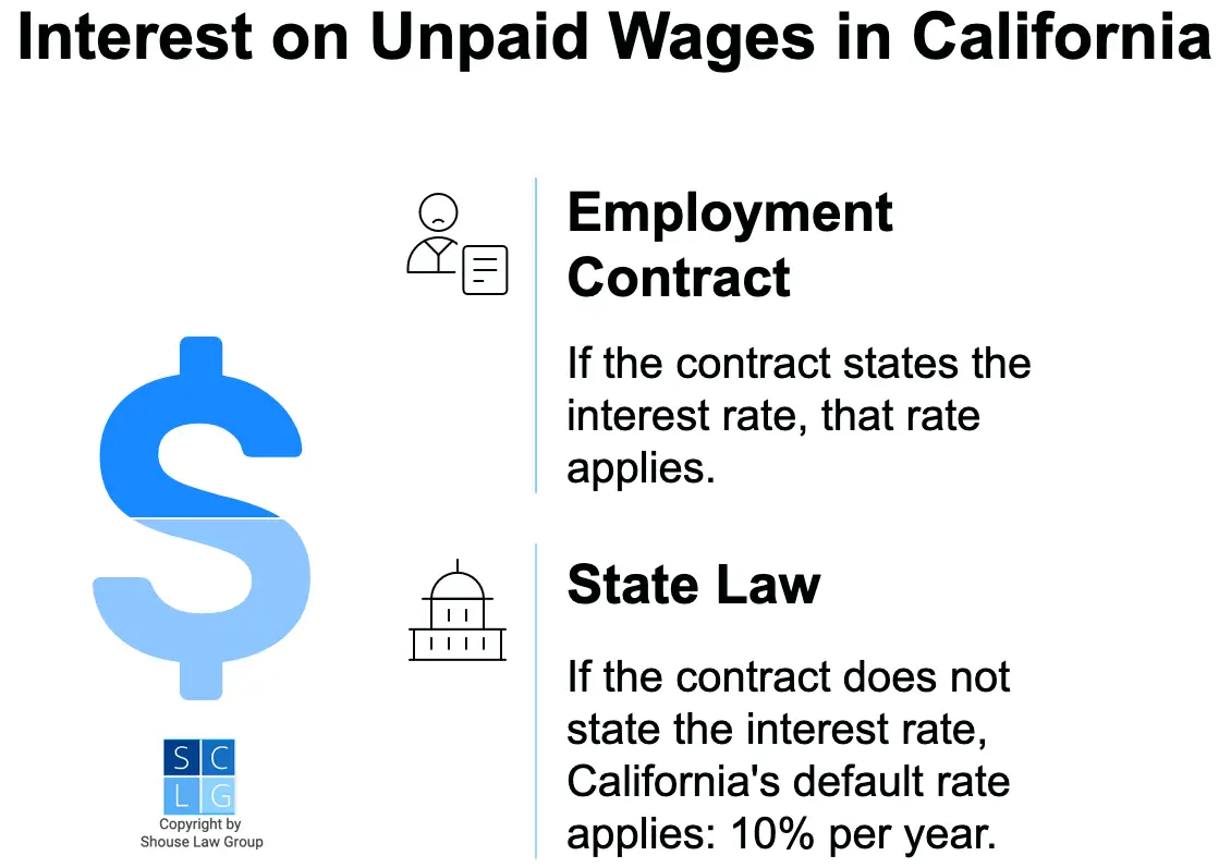 Graphic that shows the interest rate on unpaid wages should be specified in the contract. Otherwise, California's default rate of 10% per year applies.