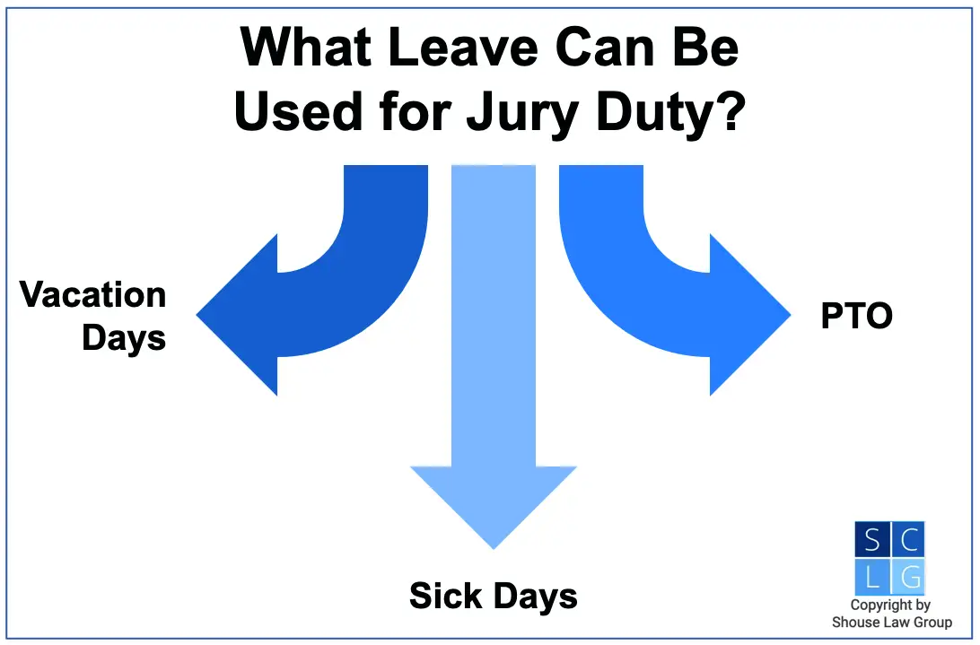 Graphic that shows how you can use sick days, vacation, and PTO for jury leave in California