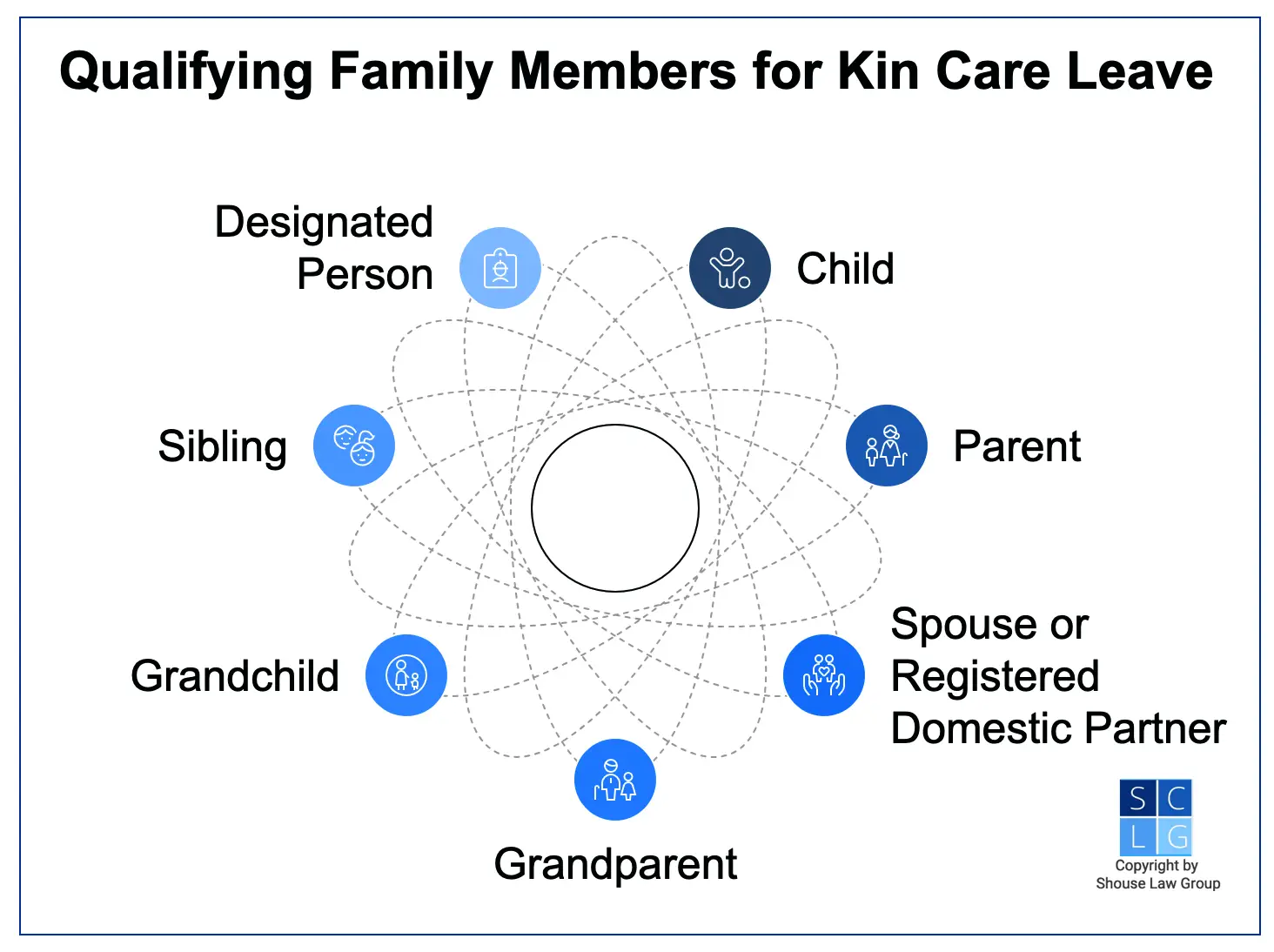 Graphic that shows qualifying family members for kin care leave, such as siblings and children