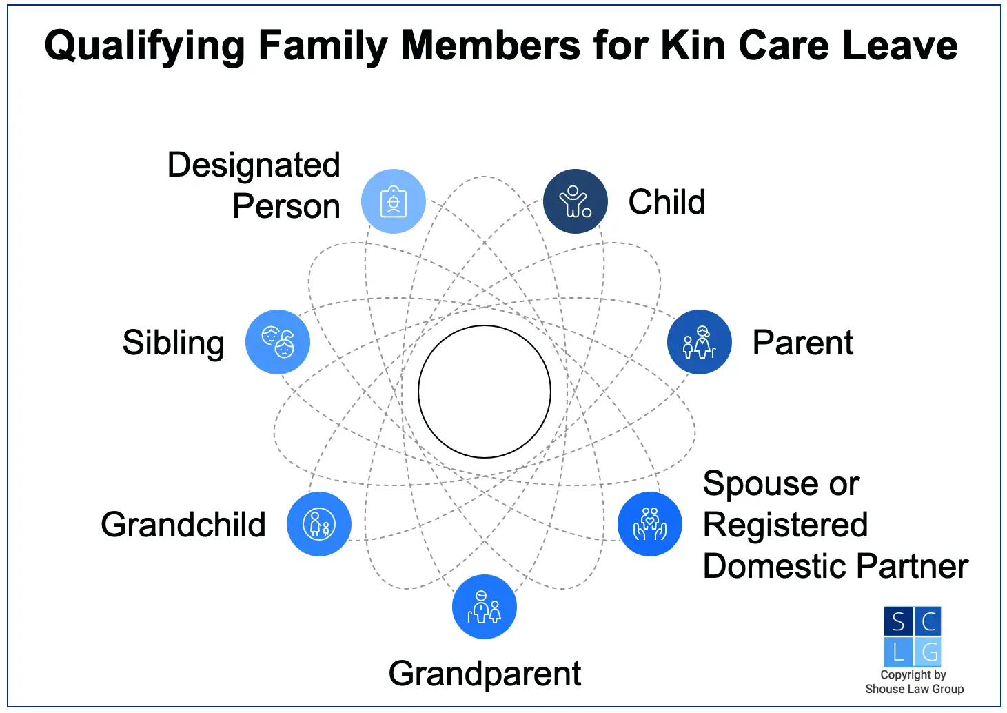 Graphic that shows qualifying family members for kin care leave in California
